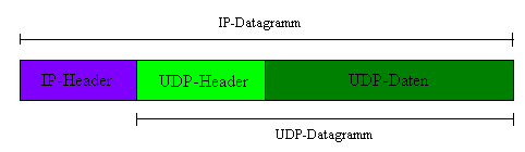 UDP-Datagramm-Schema