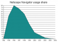 Netscape-navigator-usage-data.png